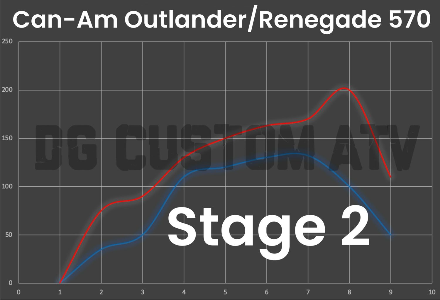 DG CUSTOM ATV OUTLANDER-RENEGADE 570 STAGE 2 ECU FLASH