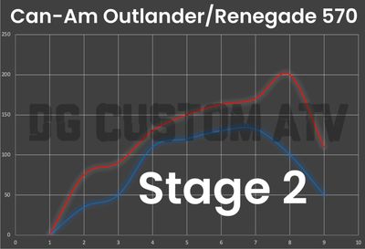 DG CUSTOM ATV OUTLANDER-RENEGADE 570 STAGE 2 ECU FLASH
