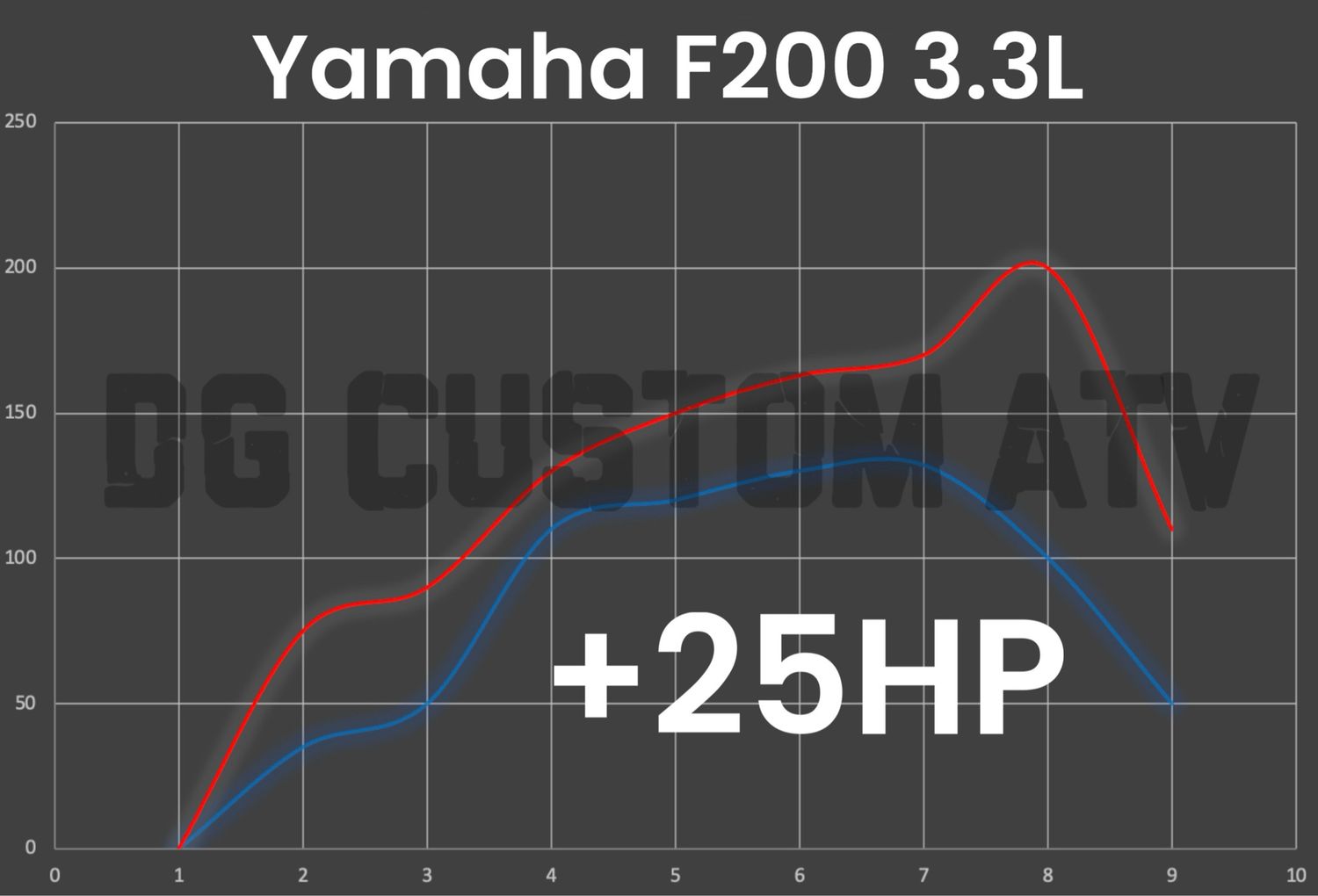 Yamaha F200 3.3L ECU FLASH +25HP