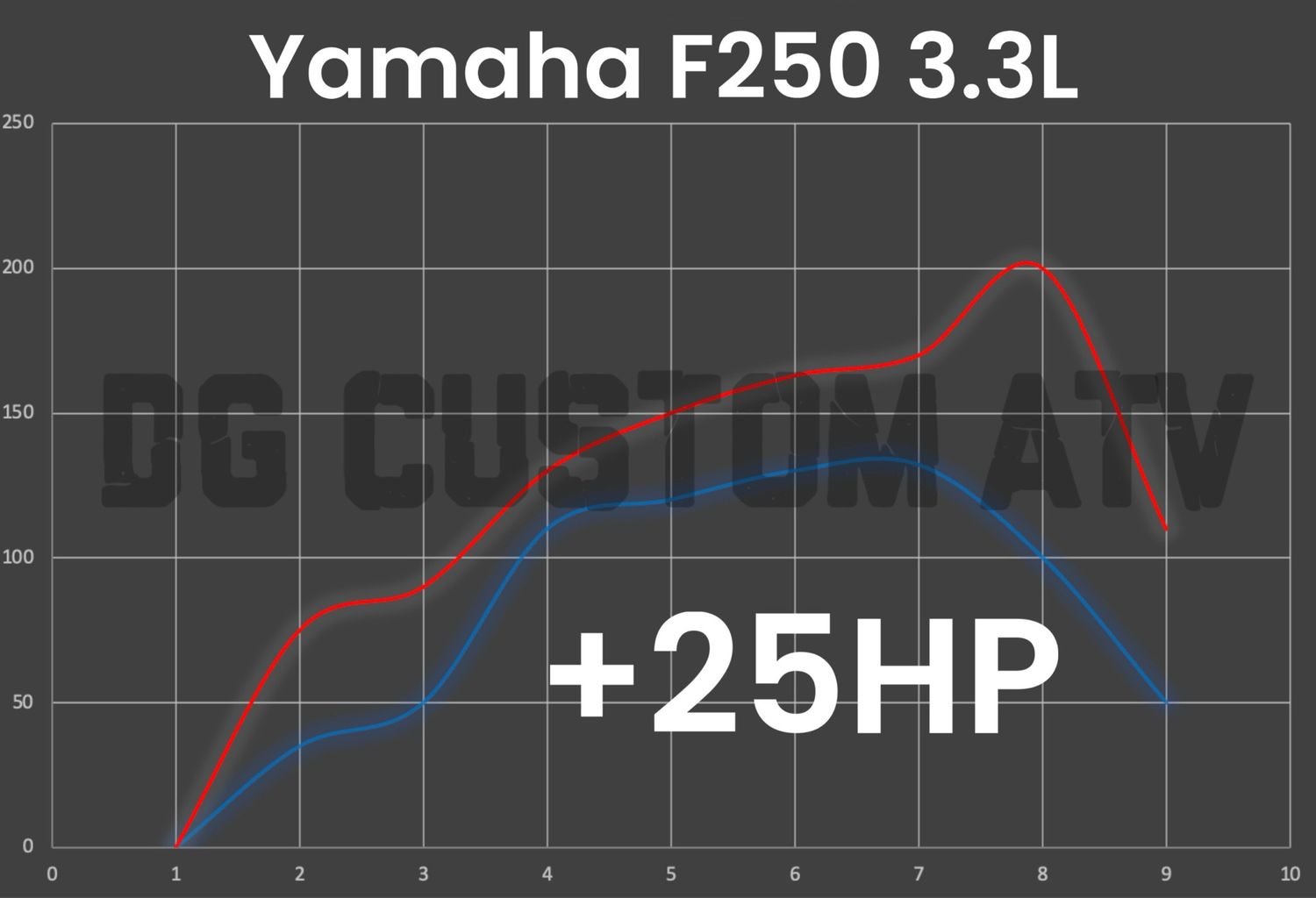 Yamaha F250 3.3L ECU FLASH +25HP