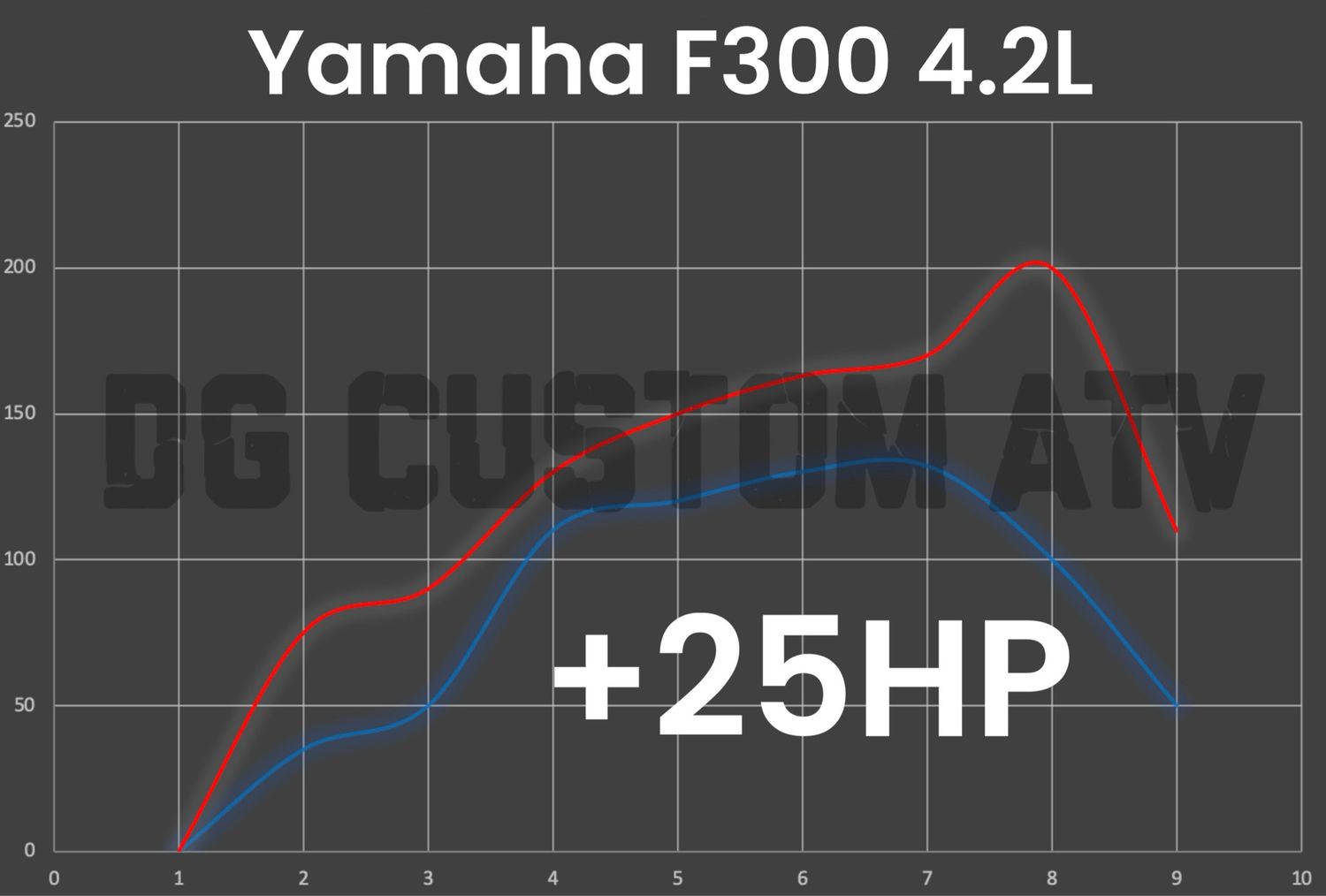 Yamaha F300 4.2L ECU FLASH +25HP