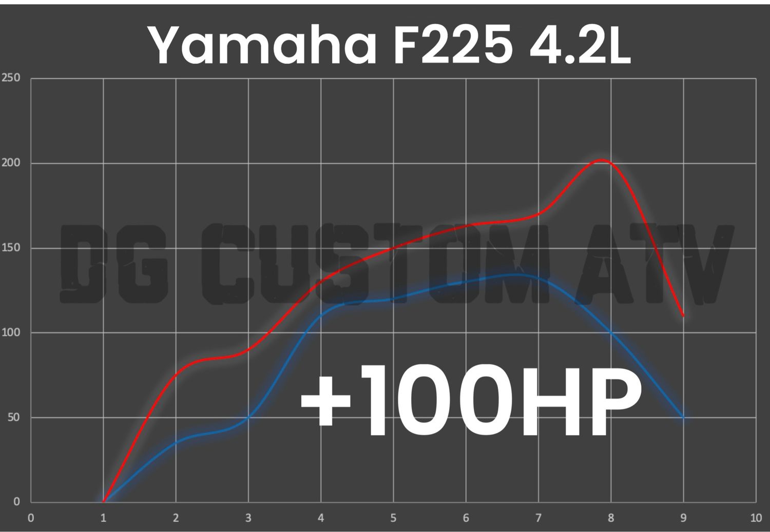 Yamaha F225 4.2L ECU FLASH +100HP