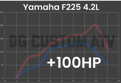 Yamaha F225 4.2L ECU FLASH +100HP