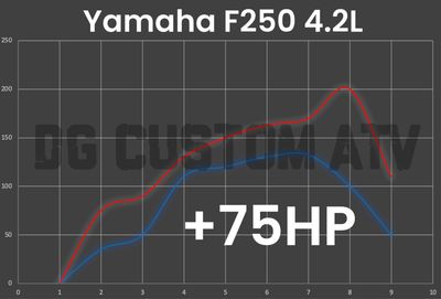 Yamaha F250 4.2L ECU FLASH +75HP