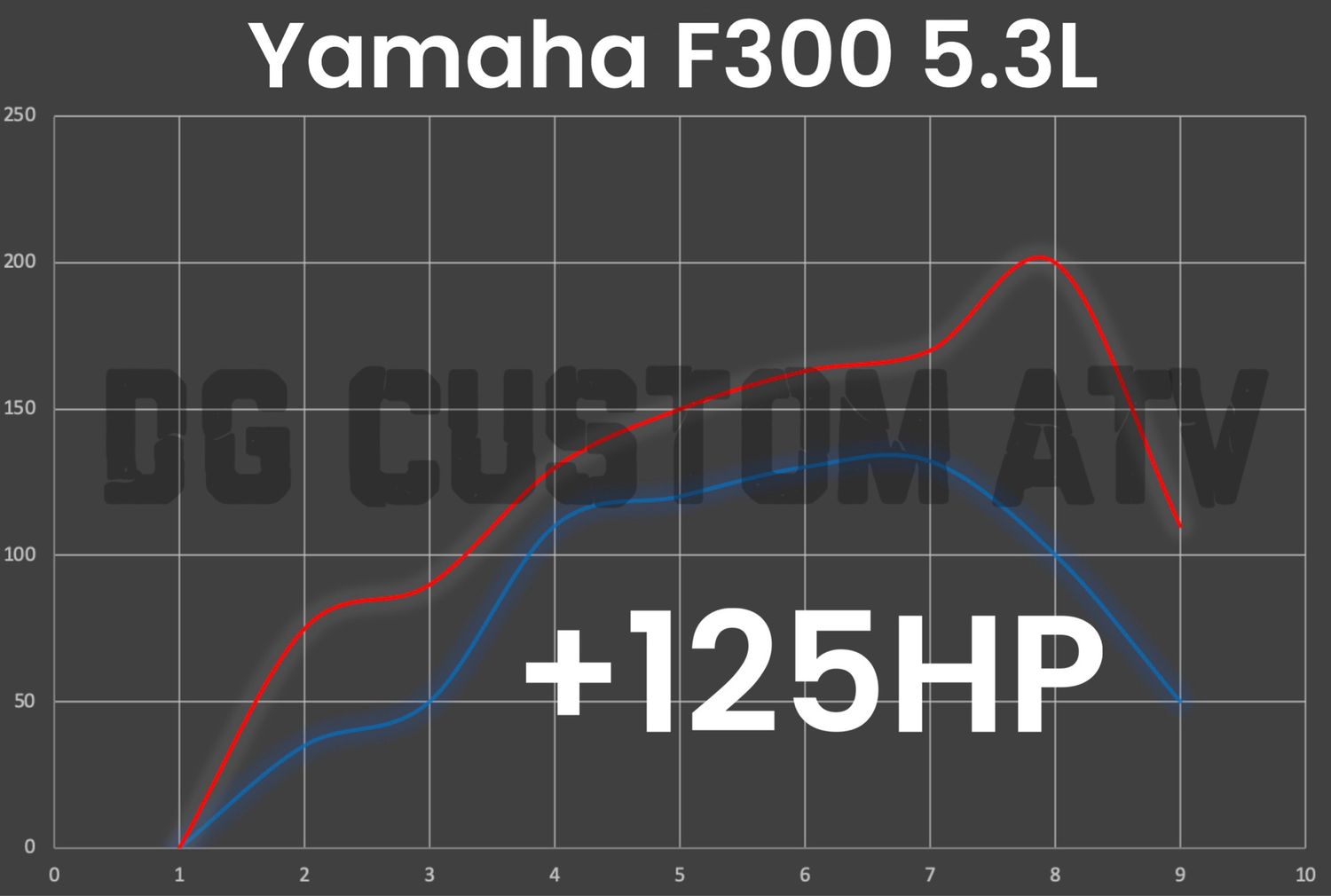 Yamaha F300 5.3L V8 ECU FLASH +125HP