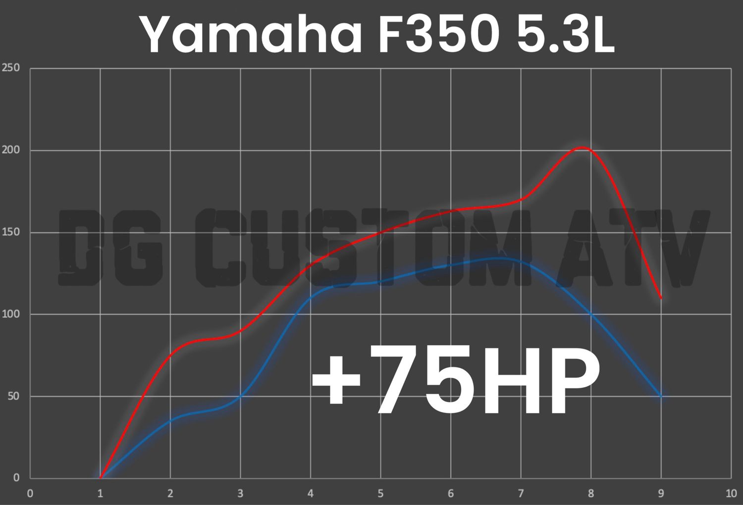 Yamaha F350 5.3L V8 ECU FLASH +75HP