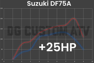 SUZUKI DF75A ECU FLASH +25HP