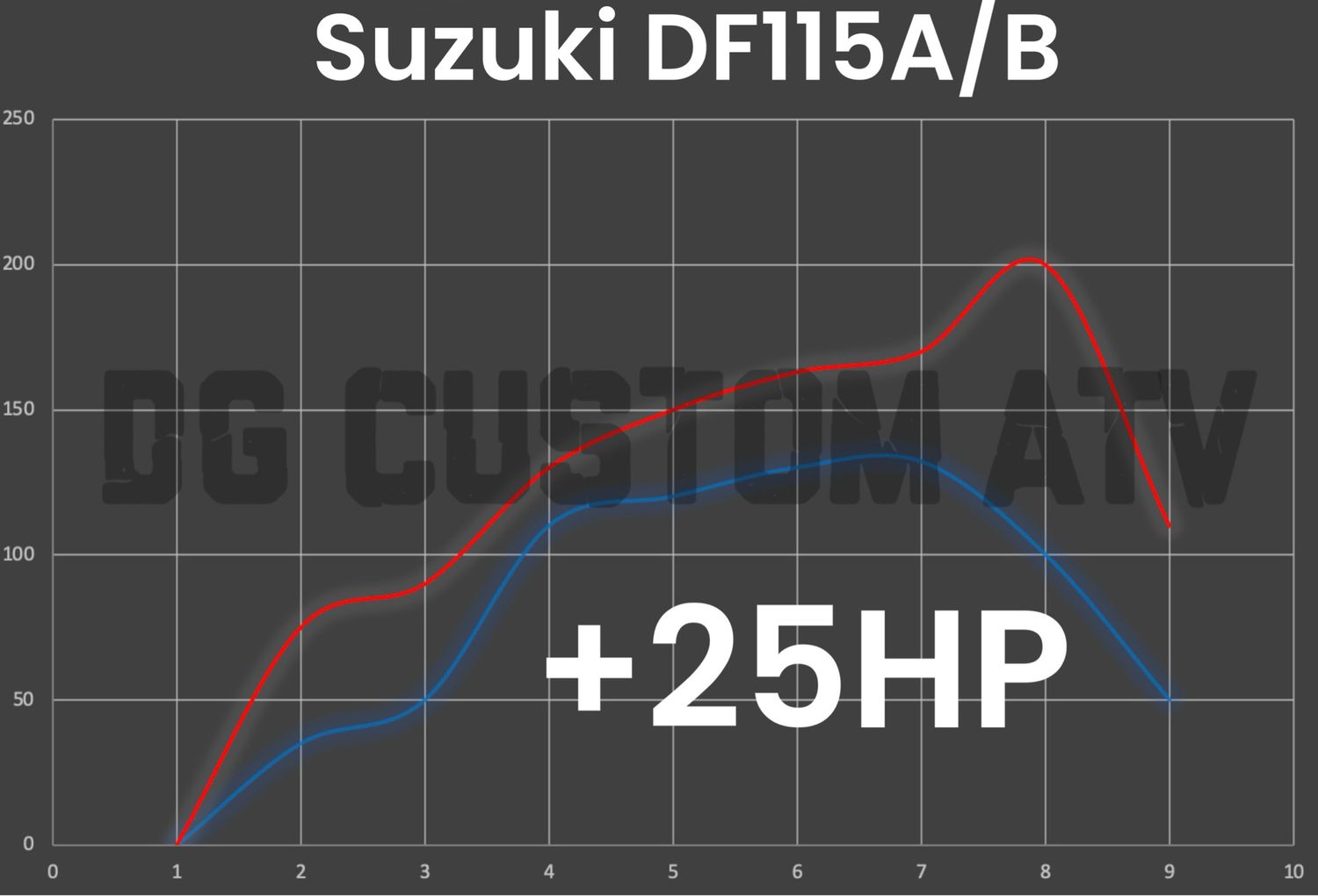 SUZUKI DF115A/B ECU FLASH +25HP