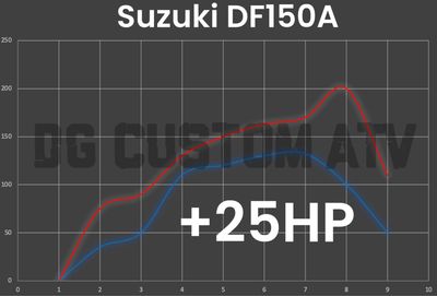 SUZUKI DF150A ECU FLASH +25HP