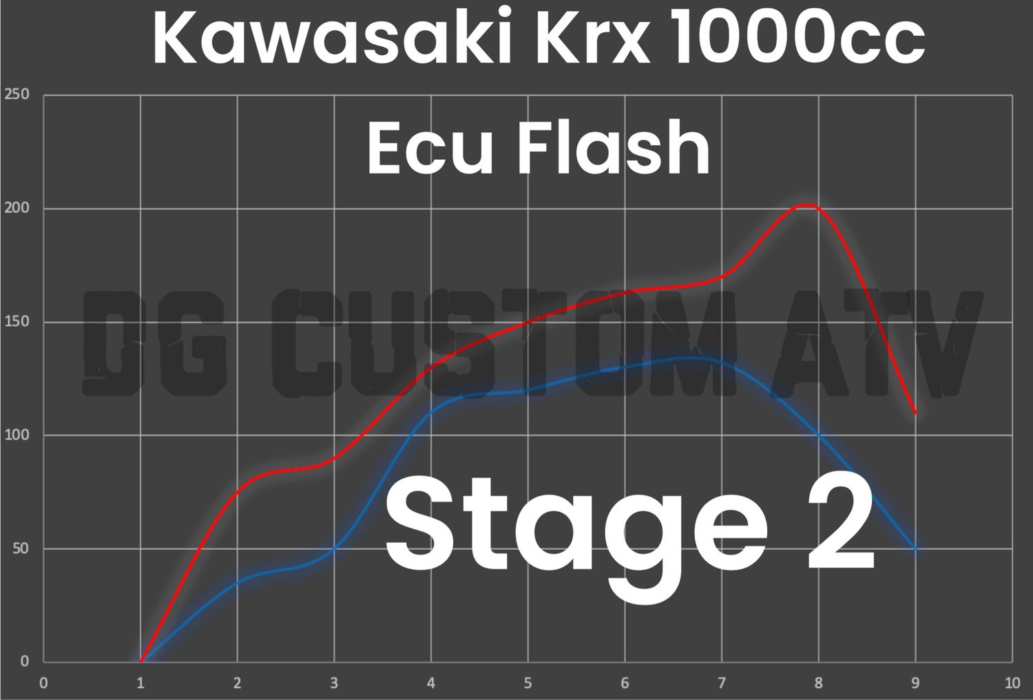 DG CUSTOM ATV KAWASAKI KRX 1000 STAGE 2 ECU FLASH