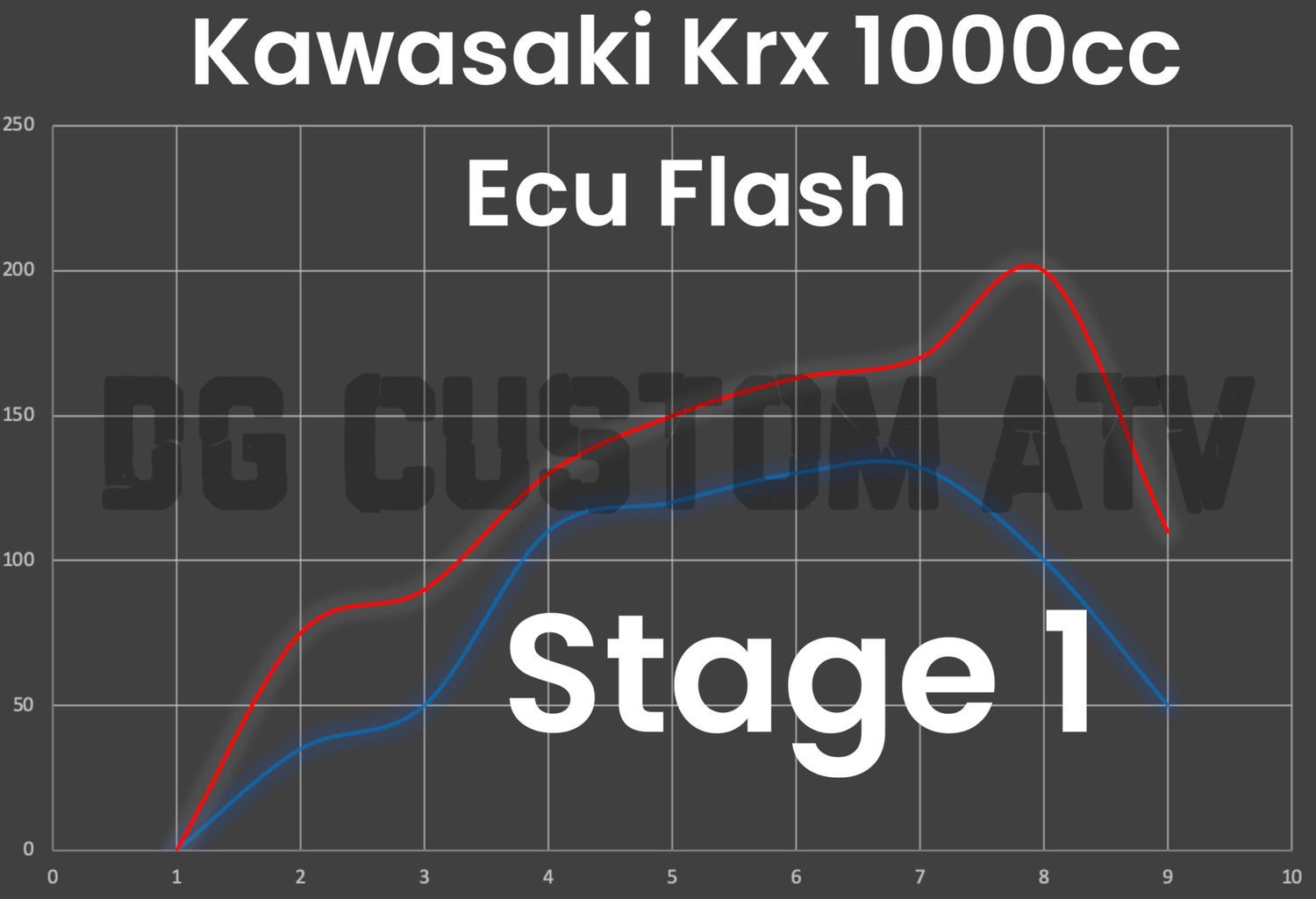 DG CUSTOM ATV KAWASAKI KRX 1000 STAGE 1 ECU FLASH