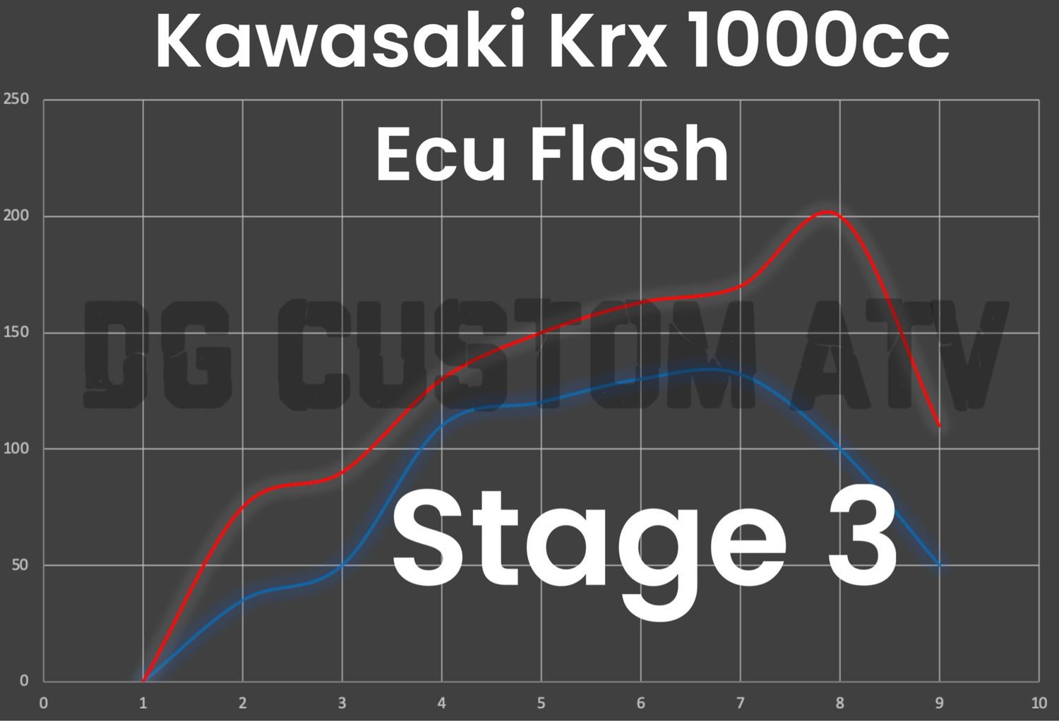 DG CUSTOM ATV KAWASAKI KRX 1000 STAGE 3 ECU FLASH