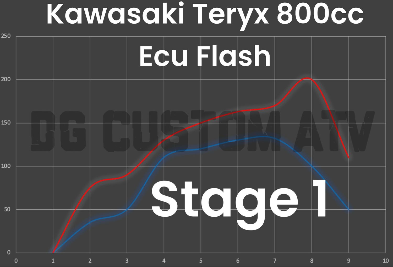 DG CUSTOM ATV KAWASAKI TERYX 800 STAGE 1 ECU FLASH