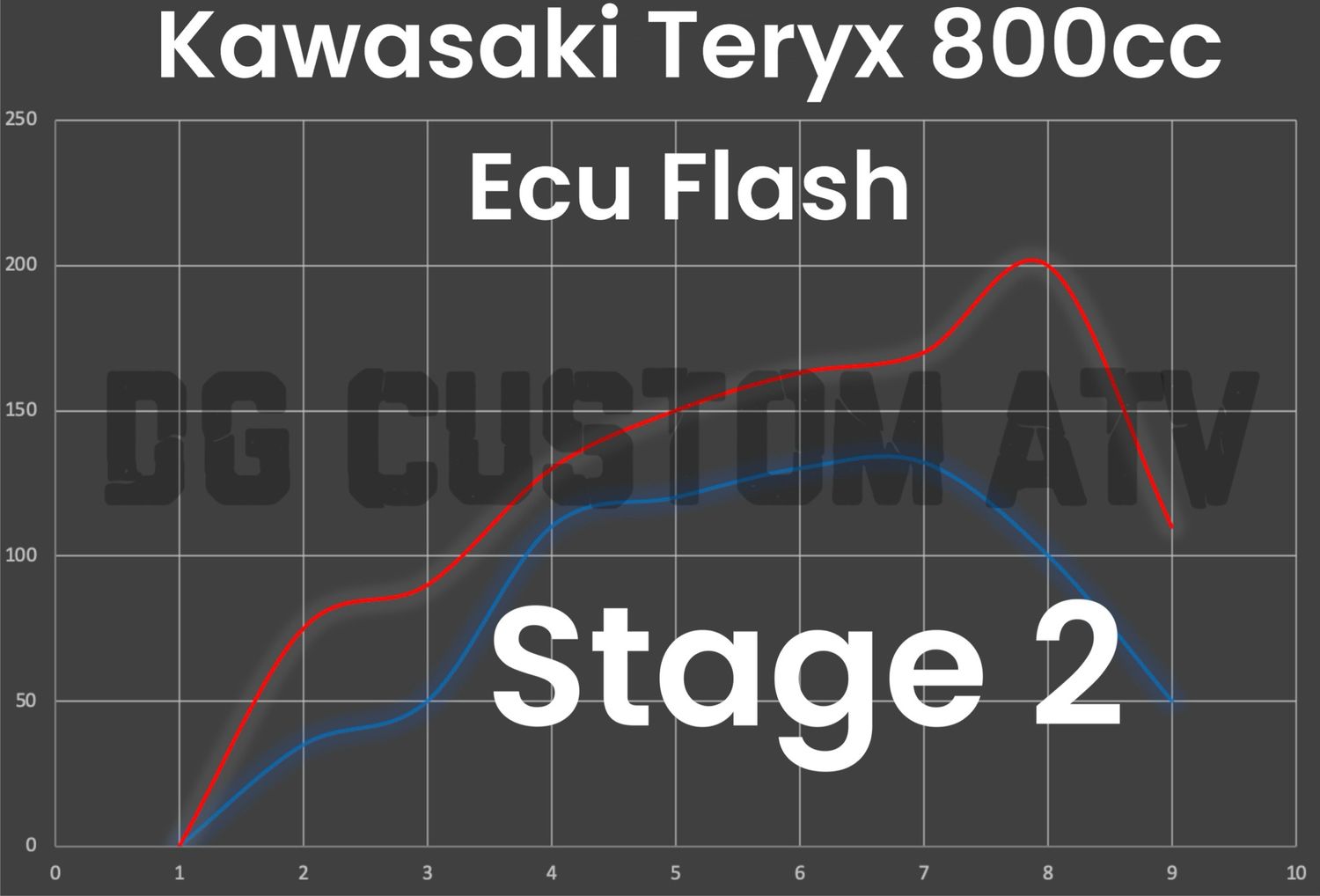 DG CUSTOM ATV KAWASAKI TERYX 800 STAGE 2 ECU FLASH