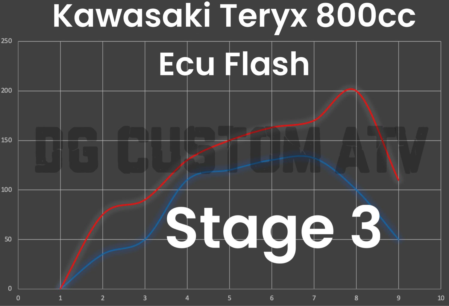 DG CUSTOM ATV KAWASAKI TERYX 800 STAGE 3 ECU FLASH