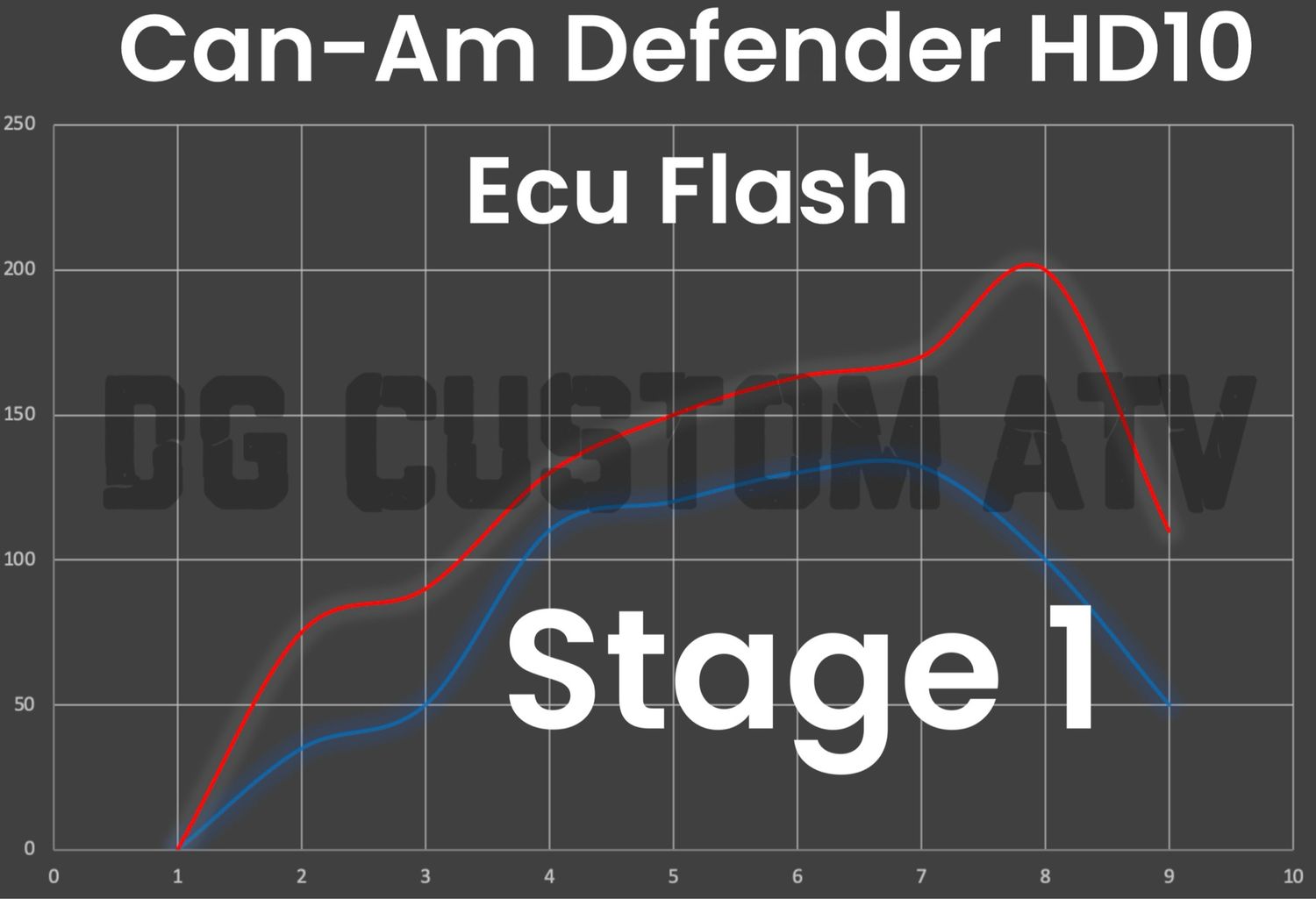DG CUSTOM ATV CAN-AM DEFENDER HD10 STAGE 1 ECU FLASH