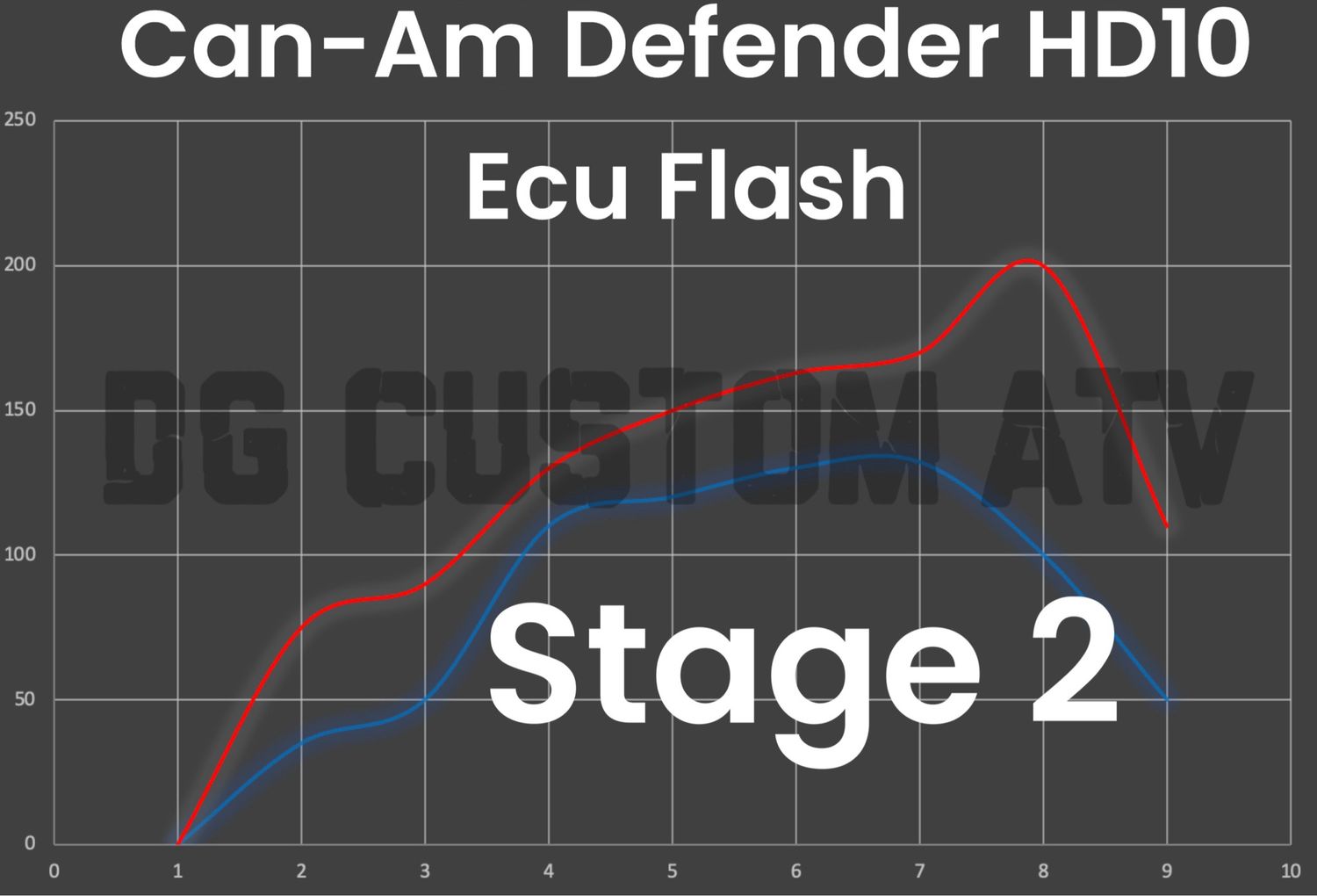 DG CUSTOM ATV CAN-AM DEFENDER HD10 STAGE 2 ECU FLASH