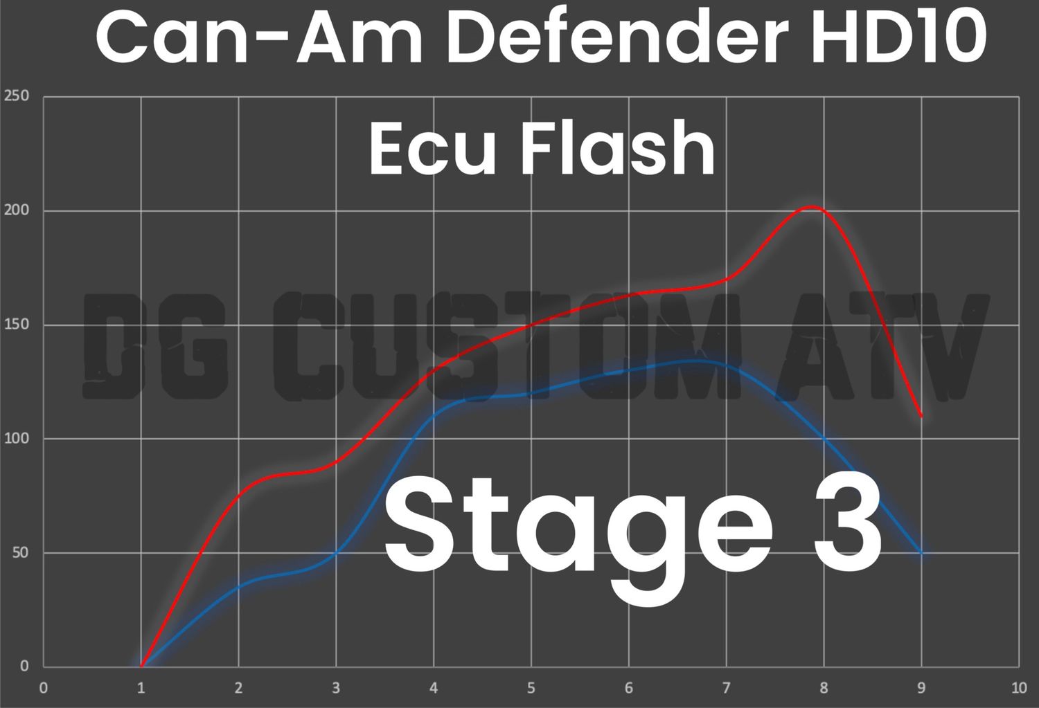 DG CUSTOM ATV CAN-AM DEFENDER HD10 STAGE 3 ECU FLASH