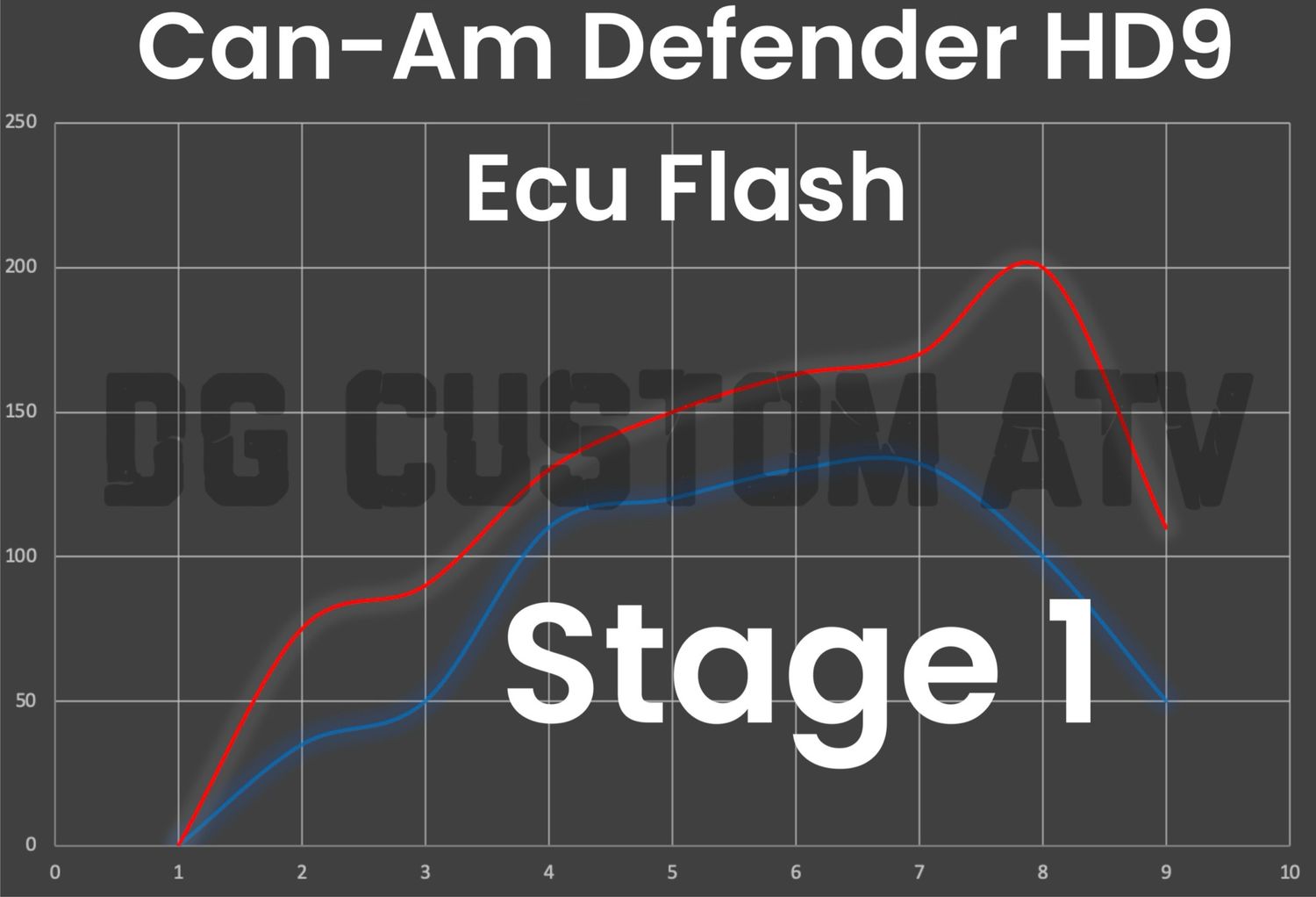 DG CUSTOM ATV CAN-AM DEFENDER HD9 STAGE 1 ECU FLASH