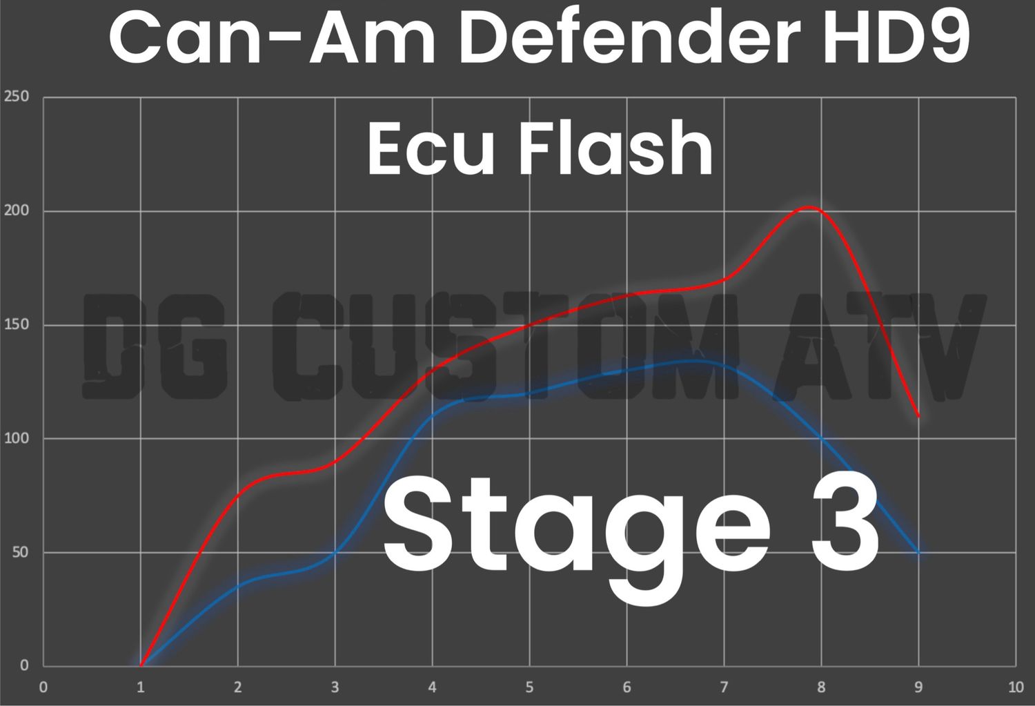 DG CUSTOM ATV CAN-AM DEFENDER HD9 STAGE 3 ECU FLASH