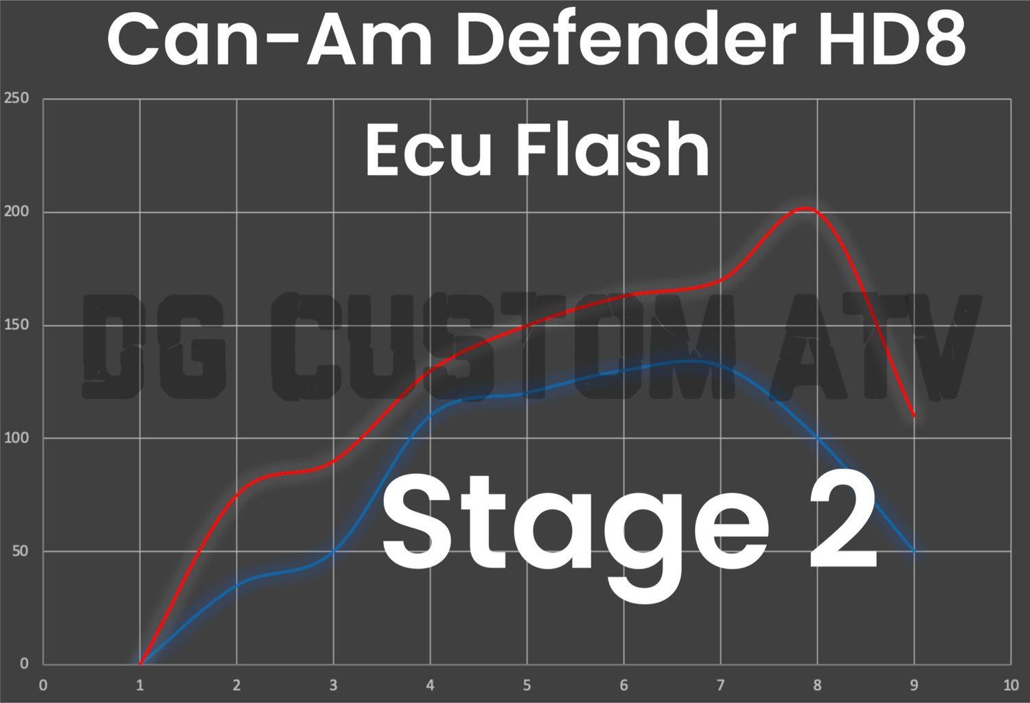 DG CUSTOM ATV CAN-AM DEFENDER HD8 STAGE 2 ECU FLASH