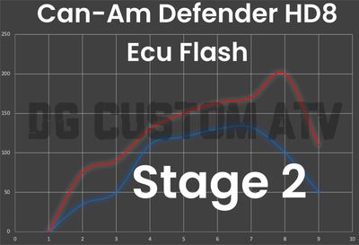 DG CUSTOM ATV CAN-AM DEFENDER HD8 STAGE 2 ECU FLASH