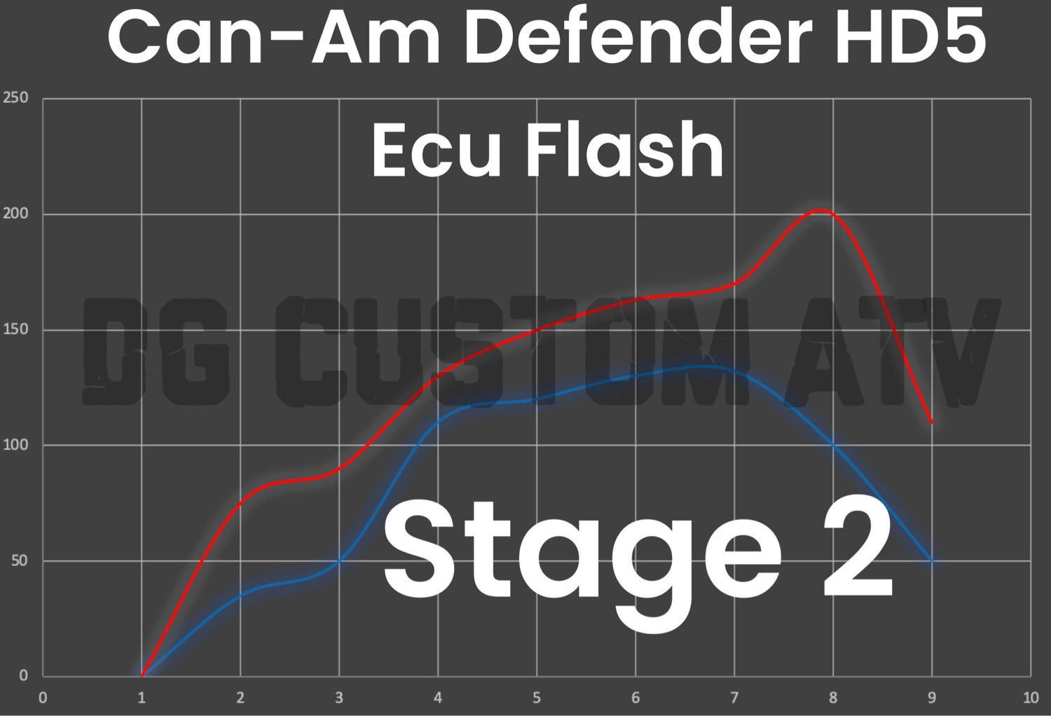 DG CUSTOM ATV CAN-AM DEFENDER HD5 STAGE 2 ECU FLASH