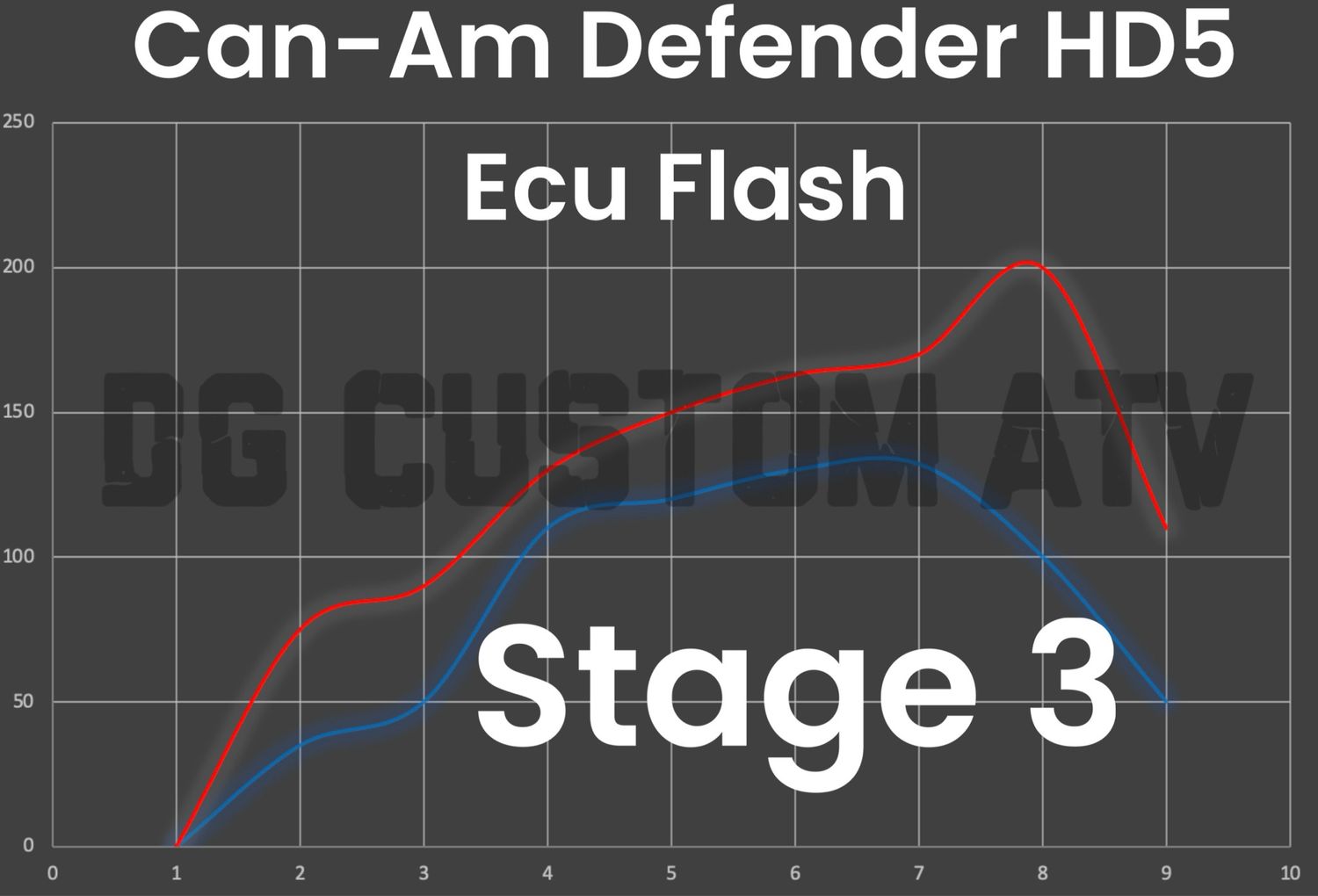 DG CUSTOM ATV CAN-AM DEFENDER HD5 STAGE 3 ECU FLASH