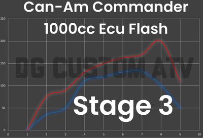 DG CUSTOM ATV CAN-AM COMMANDER 1000CC STAGE 3 ECU FLASH