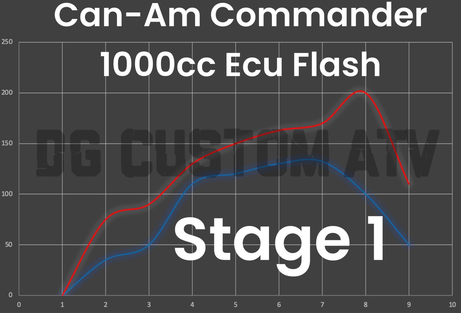 DG CUSTOM ATV CAN-AM COMMANDER 1000CC STAGE 1 ECU FLASH