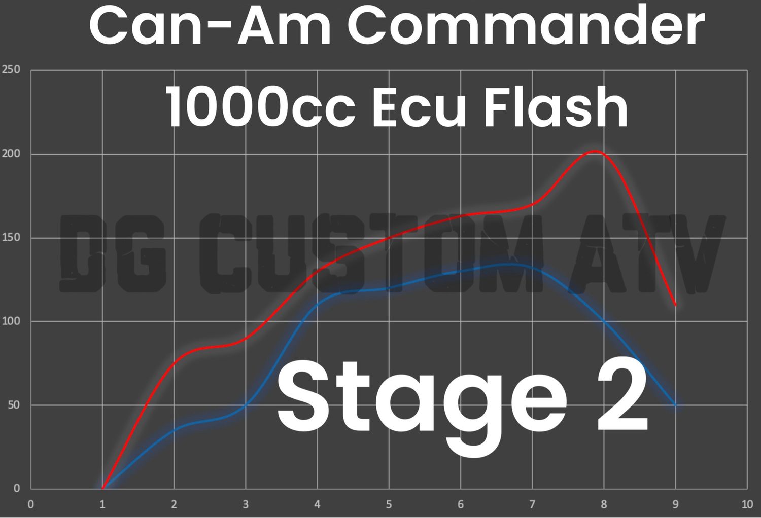 DG CUSTOM ATV CAN-AM COMMANDER 1000CC STAGE 2 ECU FLASH