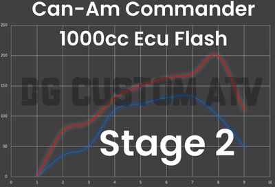 DG CUSTOM ATV CAN-AM COMMANDER 1000CC STAGE 2 ECU FLASH