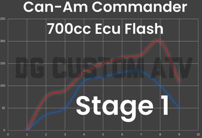 DG CUSTOM ATV CAN-AM COMMANDER 700CC STAGE 1 ECU FLASH