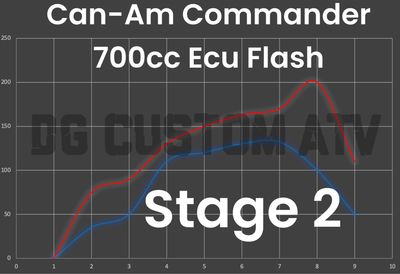DG CUSTOM ATV CAN-AM COMMANDER 700CC STAGE 2 ECU FLASH