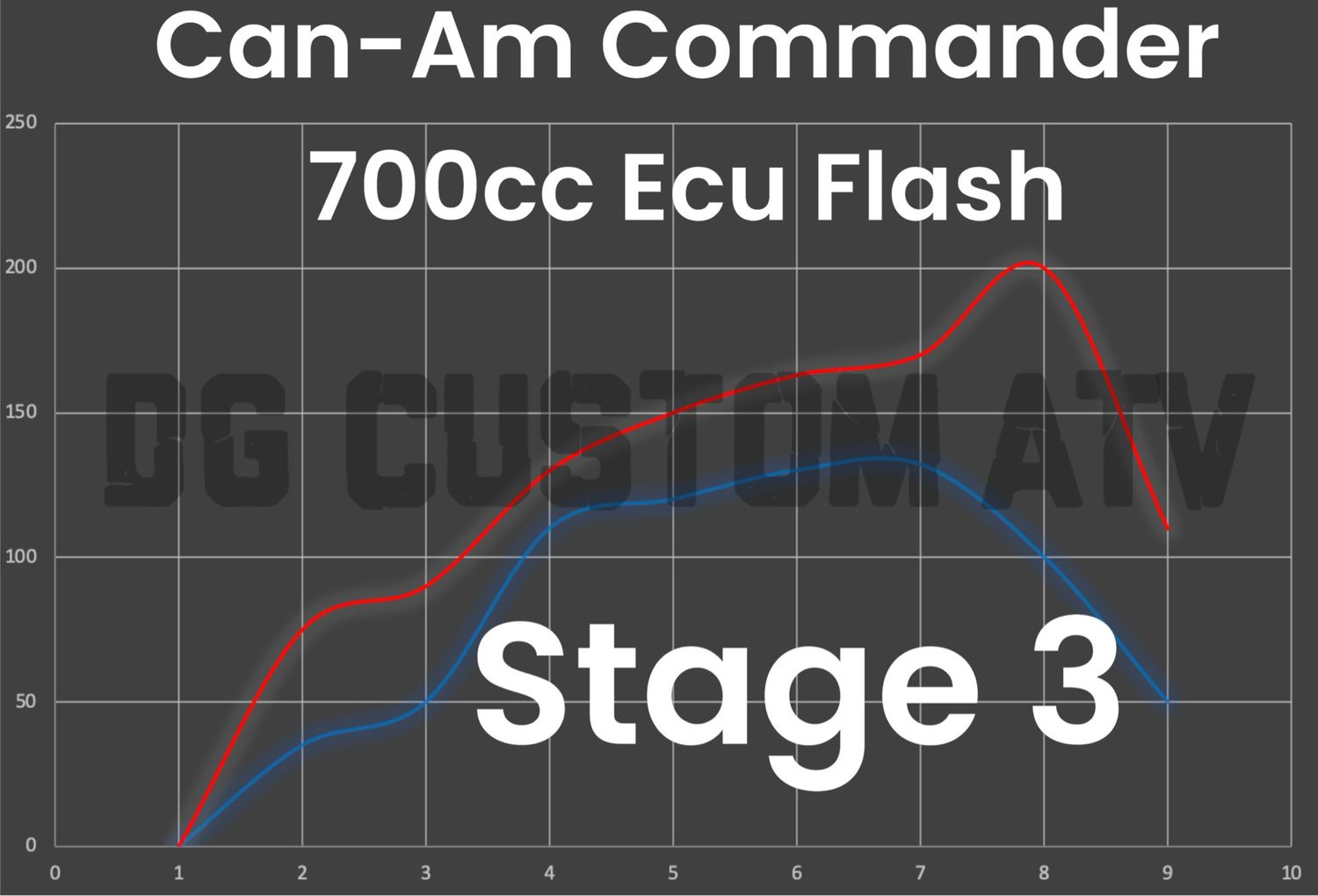 DG CUSTOM ATV CAN-AM COMMANDER 700CC STAGE 3 ECU FLASH