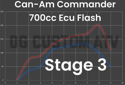 DG CUSTOM ATV CAN-AM COMMANDER 700CC STAGE 3 ECU FLASH