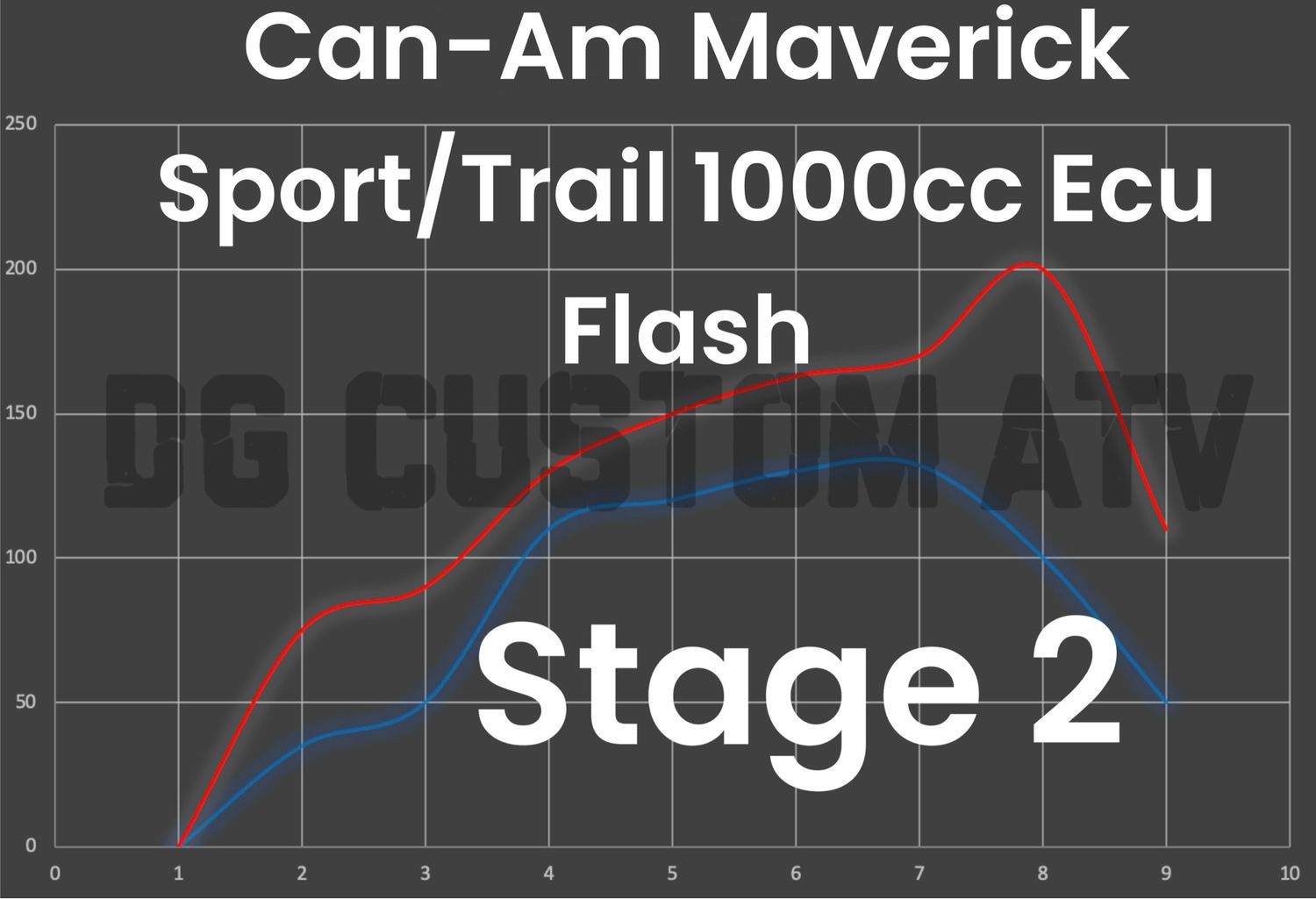 DG CUSTOM ATV CAN-AM MAVERICK SPORT/TRAIL 1000CC STAGE 2 ECU FLASH