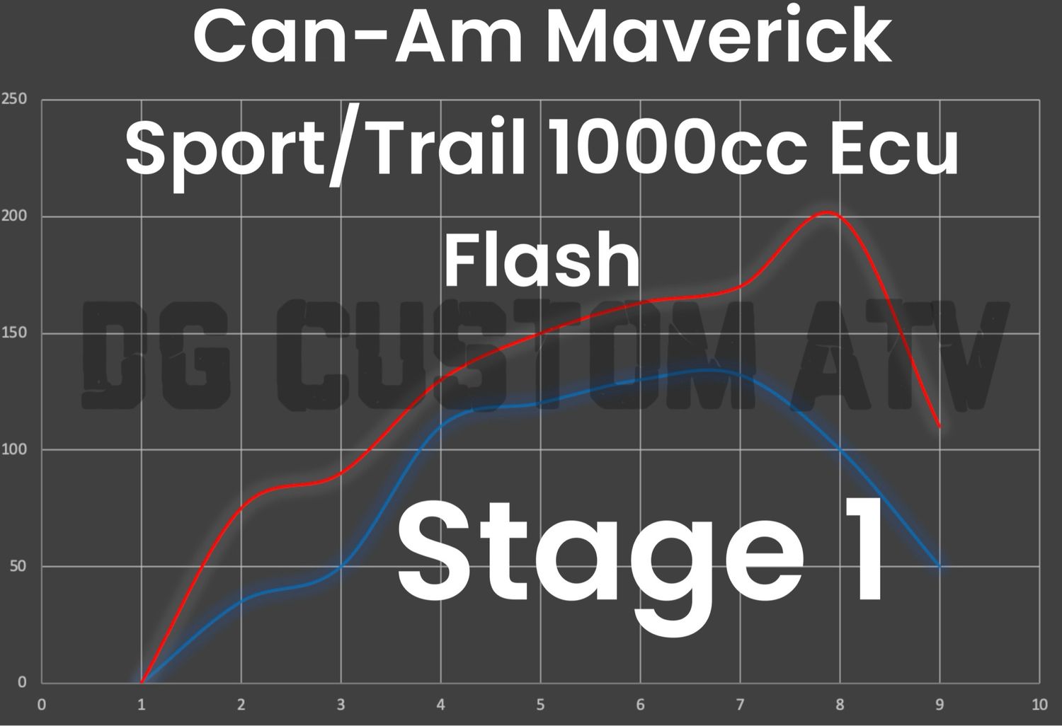 DG CUSTOM ATV CAN-AM MAVERICK SPORT/TRAIL 1000CC STAGE 1 ECU FLASH