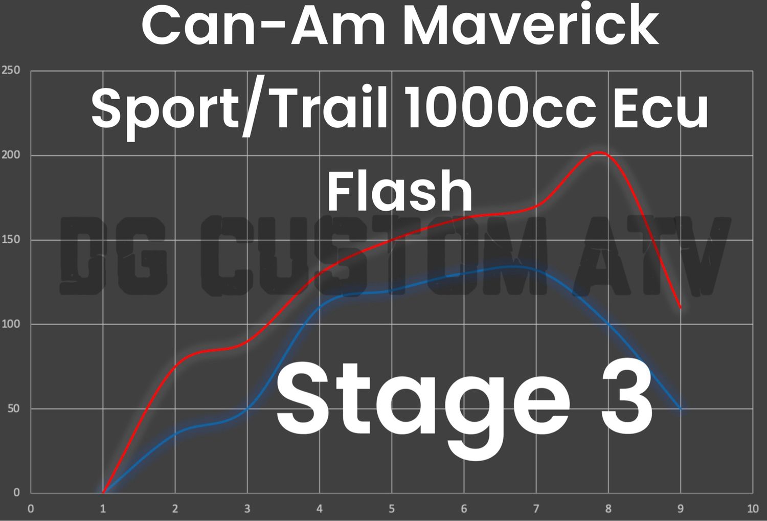 DG CUSTOM ATV CAN-AM MAVERICK SPORT/TRAIL 1000CC STAGE 3 ECU FLASH