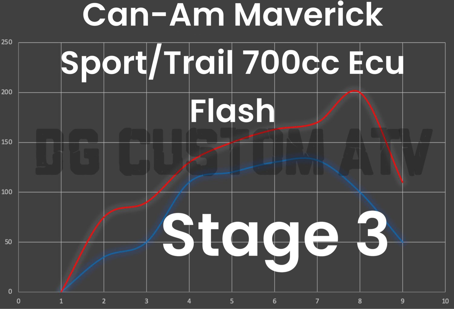 DG CUSTOM ATV CAN-AM MAVERICK SPORT/TRAIL 700CC STAGE 3 ECU FLASH