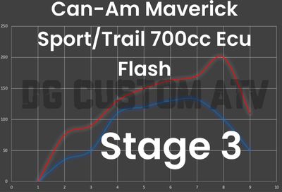 DG CUSTOM ATV CAN-AM MAVERICK SPORT/TRAIL 700CC STAGE 3 ECU FLASH