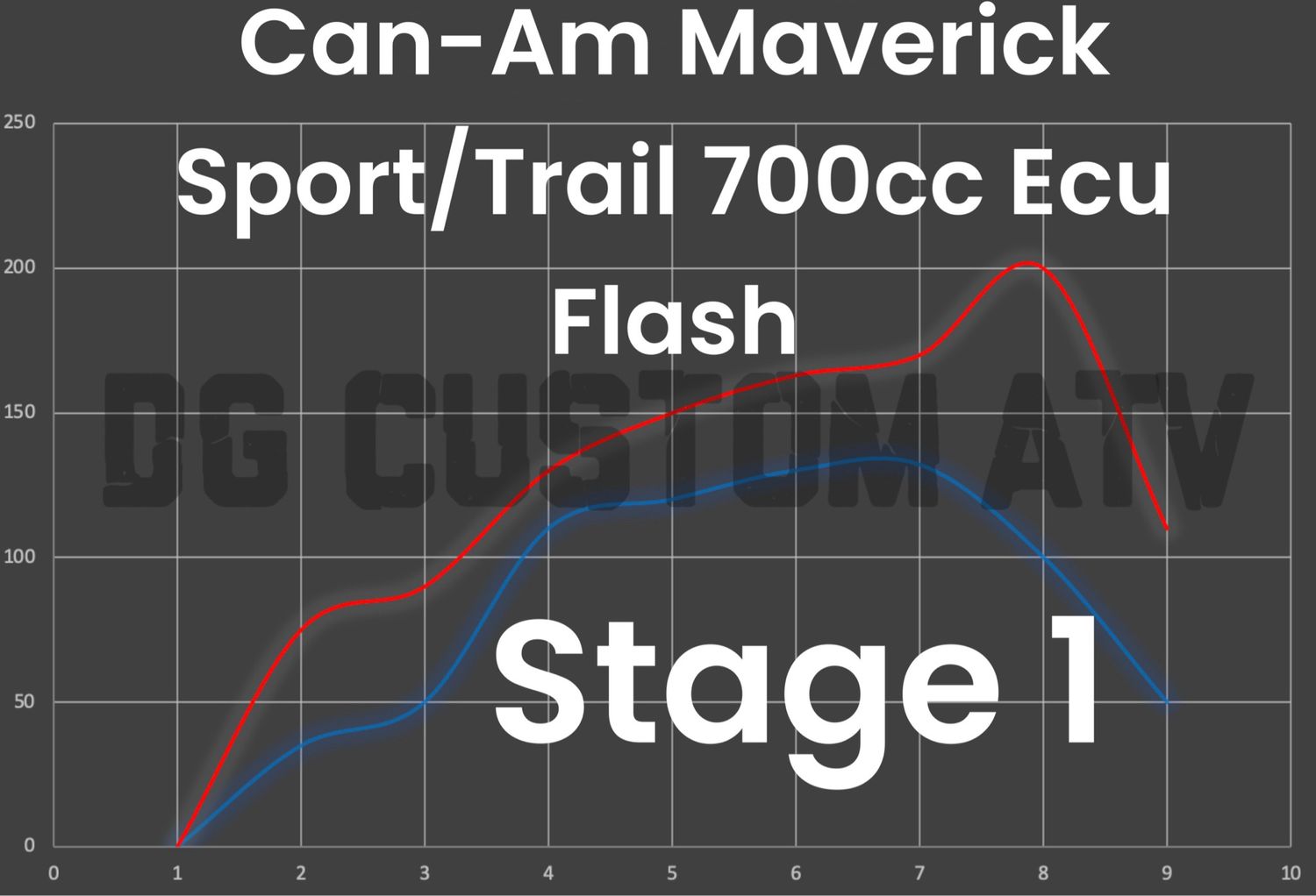 DG CUSTOM ATV CAN-AM MAVERICK SPORT/TRAIL 700CC STAGE 1 ECU FLASH