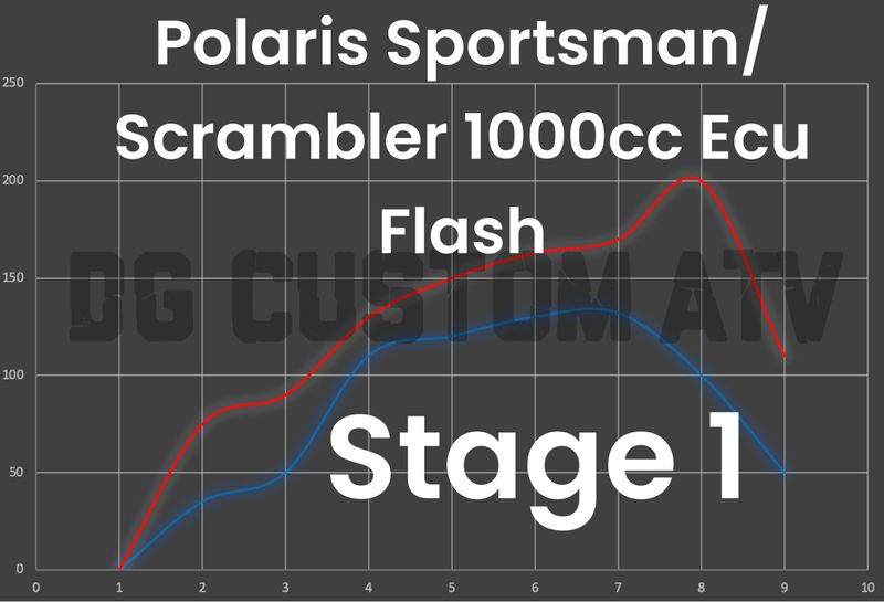 DG CUSTOM ATV POLARIS SPORTSMAN/SCRAMBLER 1000 STAGE 1 ECU FLASH