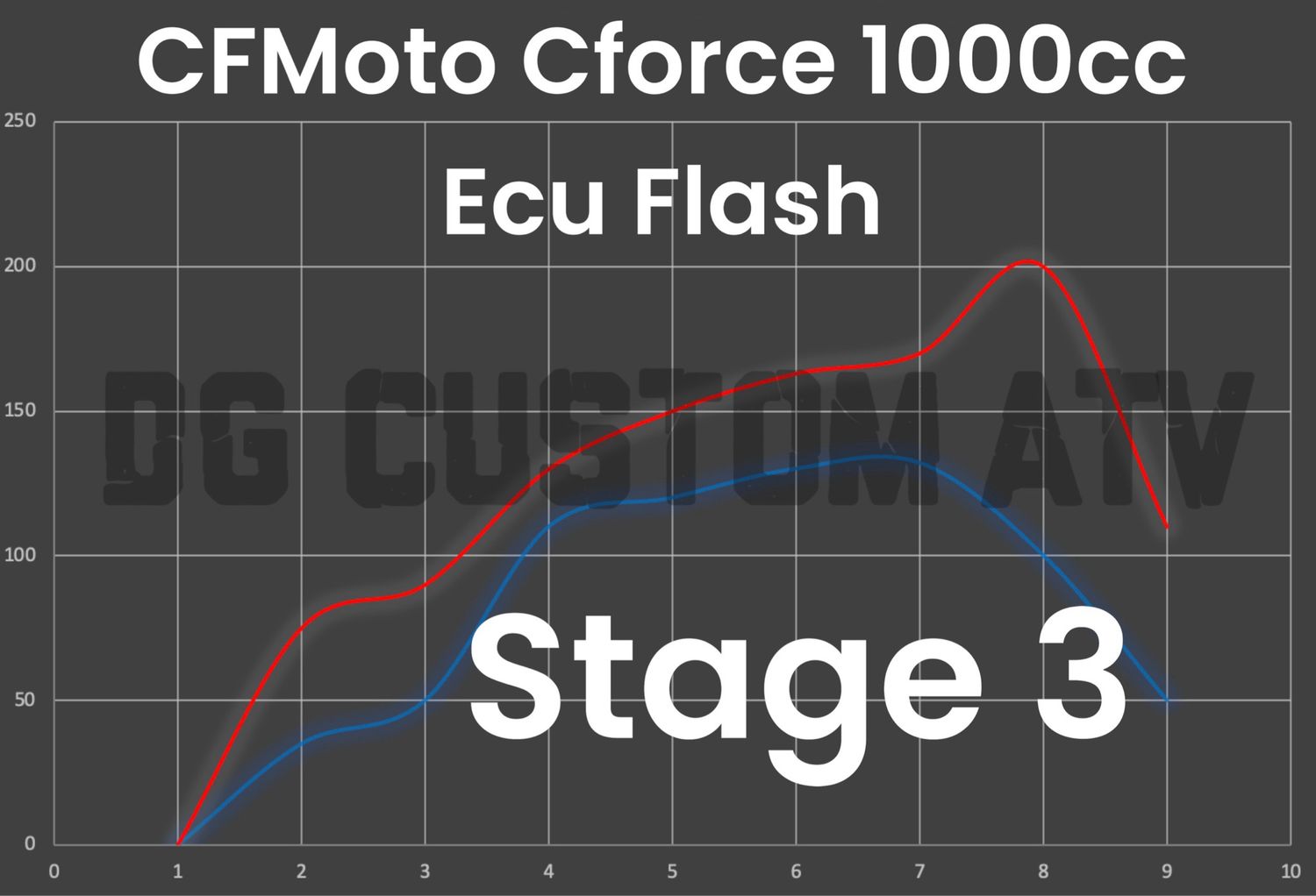 DG CUSTOM ATV CFMOTO CFORCE 1000 STAGE 3 ECU FLASH