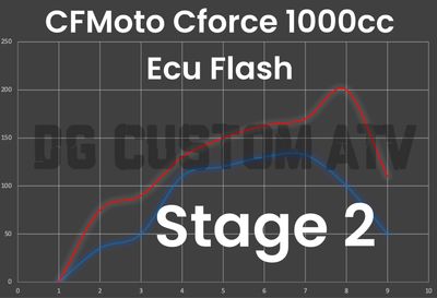 DG CUSTOM ATV CFMOTO CFORCE 1000 STAGE 2 ECU FLASH