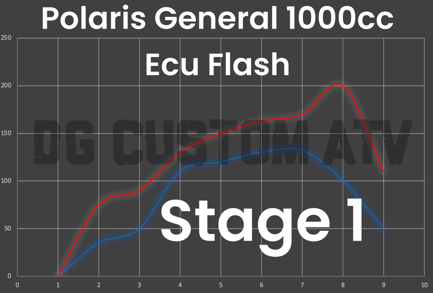 DG CUSTOM ATV POLARIS GENERAL 1000CC STAGE 1 ECU FLASH