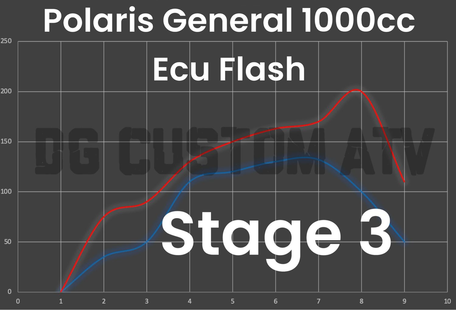 DG CUSTOM ATV POLARIS GENERAL 1000CC STAGE 3 ECU FLASH