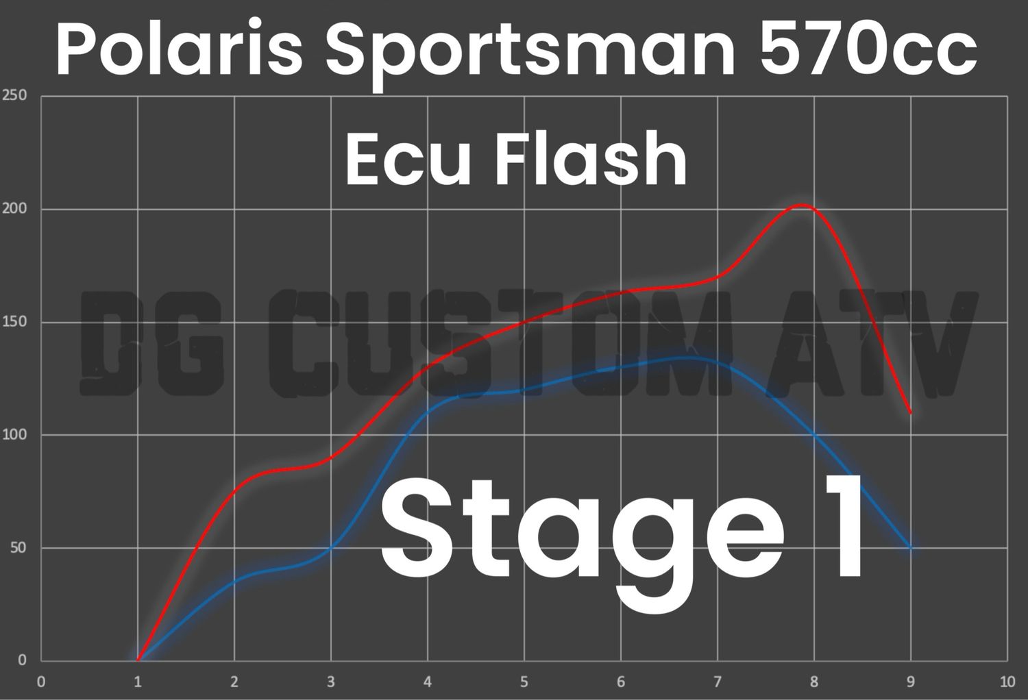 DG CUSTOM ATV POLARIS SPORTSMAN 570 STAGE 1 ECU FLASH