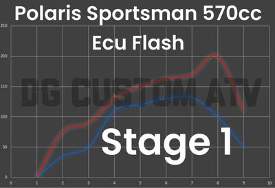 DG CUSTOM ATV POLARIS SPORTSMAN 570 STAGE 1 ECU FLASH