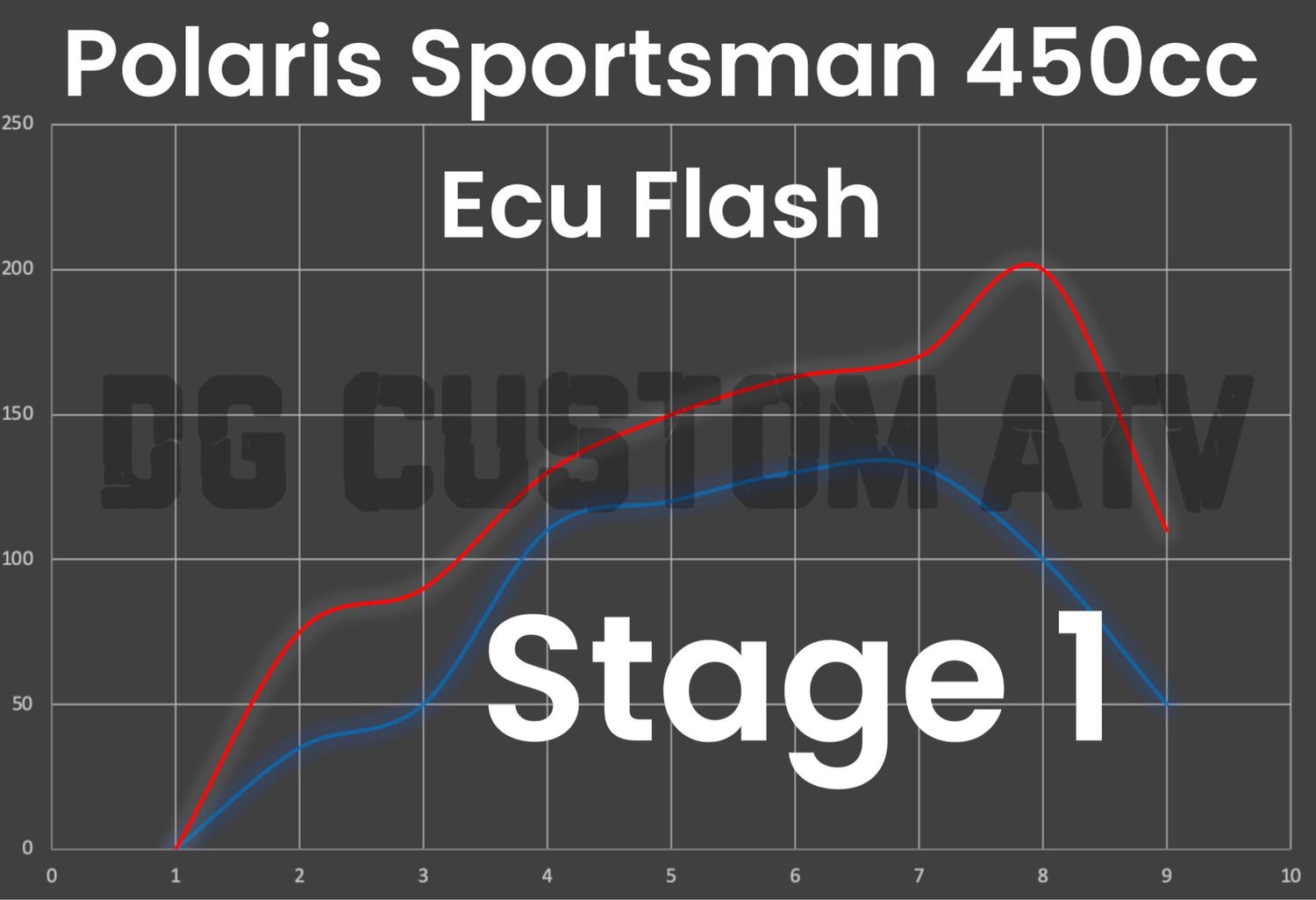 DG CUSTOM ATV POLARIS SPORTSMAN 450 STAGE 1 ECU FLASH